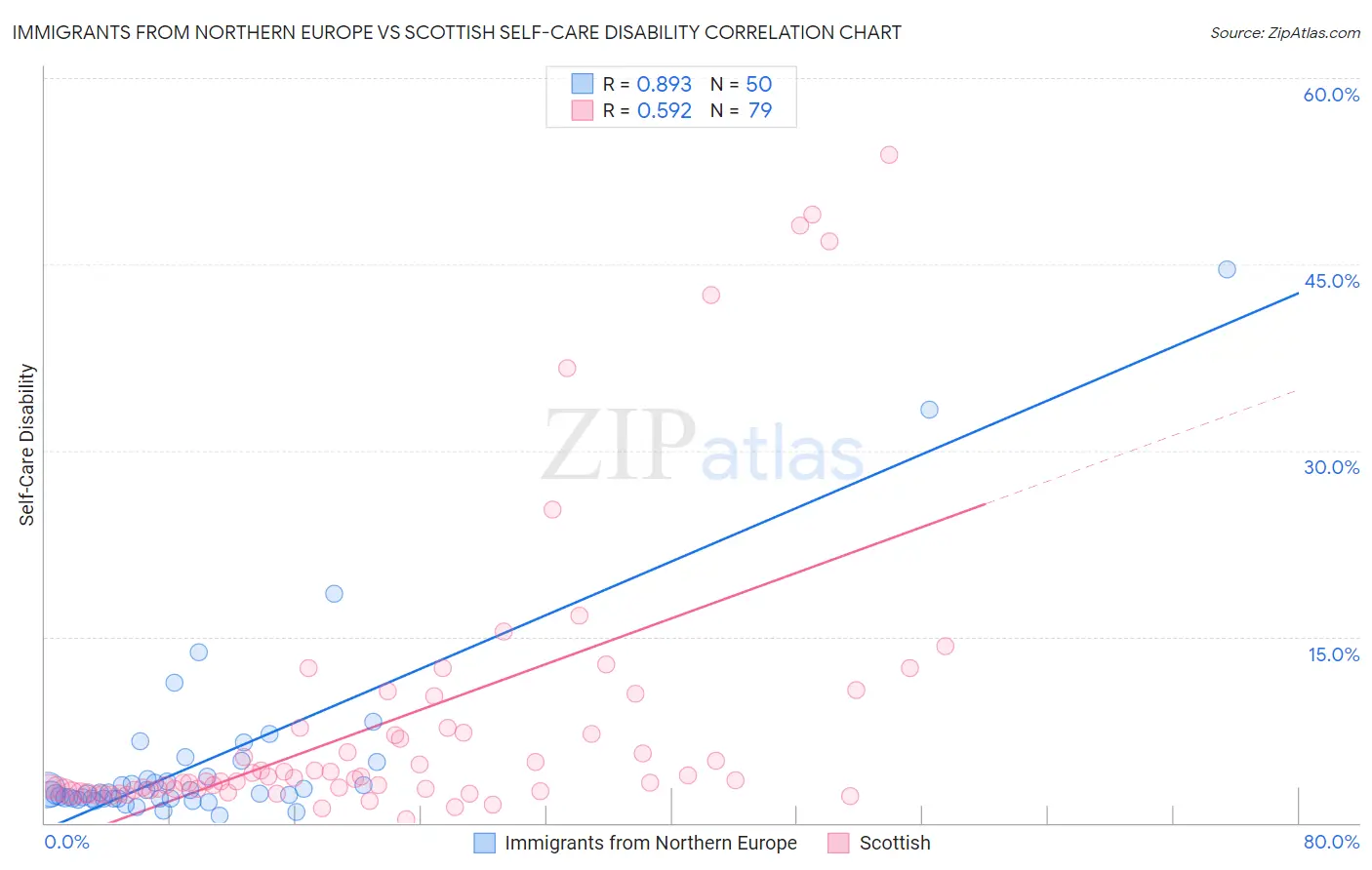 Immigrants from Northern Europe vs Scottish Self-Care Disability