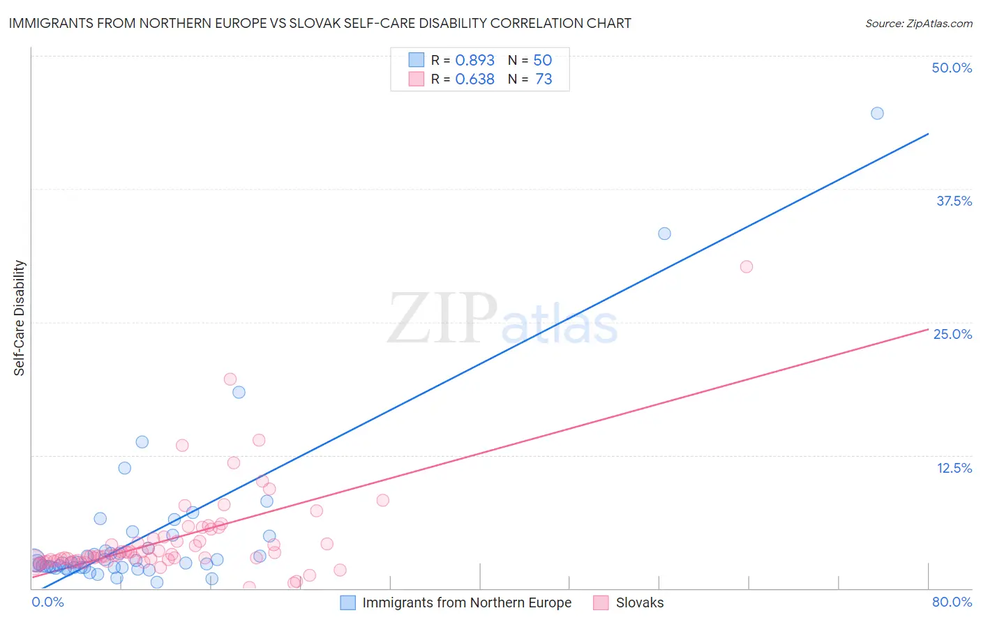 Immigrants from Northern Europe vs Slovak Self-Care Disability