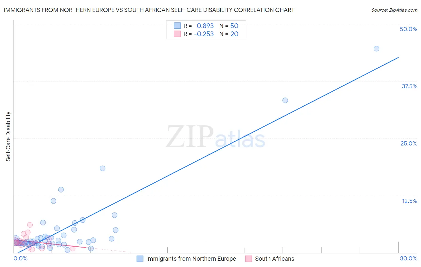 Immigrants from Northern Europe vs South African Self-Care Disability