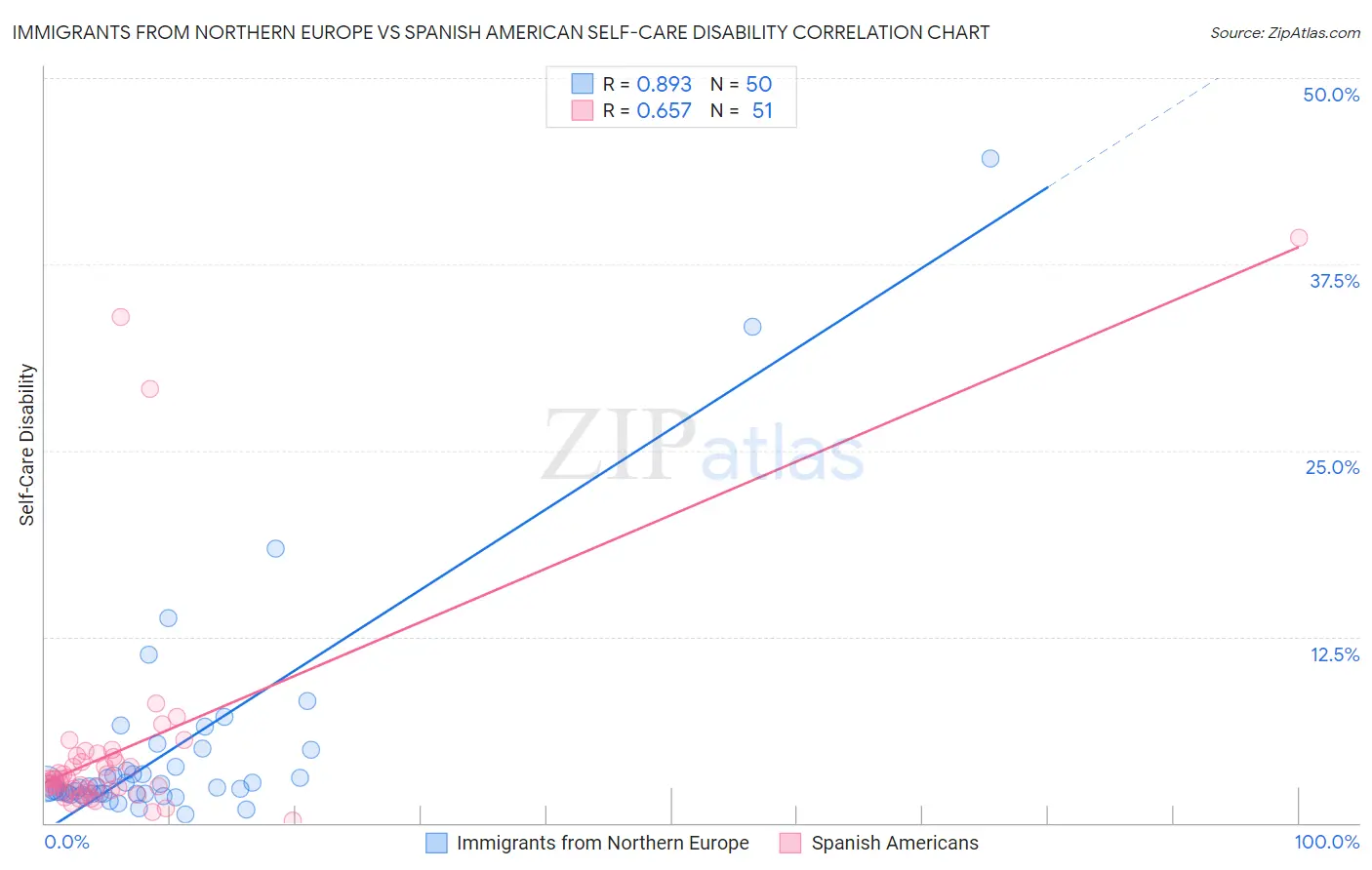 Immigrants from Northern Europe vs Spanish American Self-Care Disability