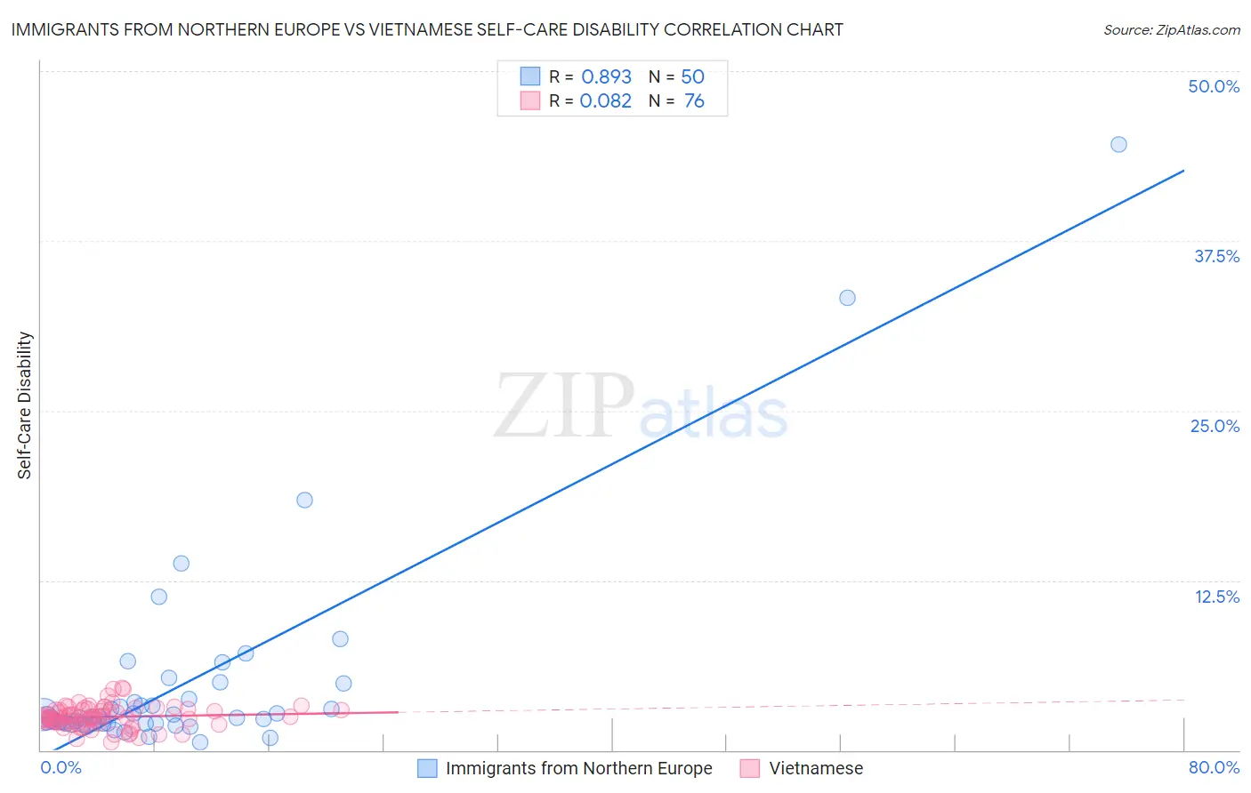 Immigrants from Northern Europe vs Vietnamese Self-Care Disability