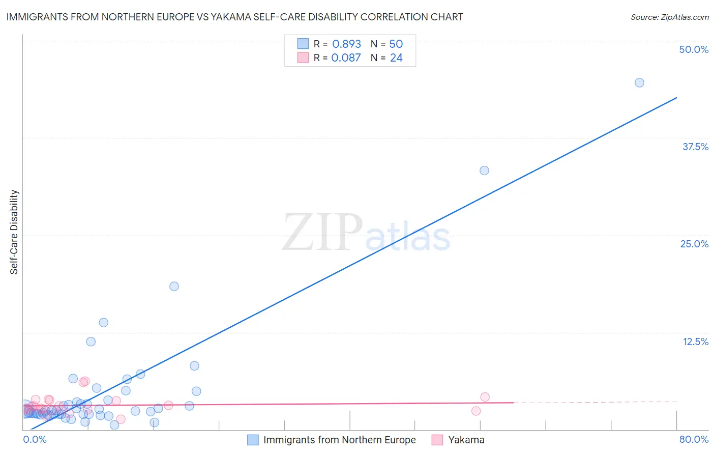 Immigrants from Northern Europe vs Yakama Self-Care Disability