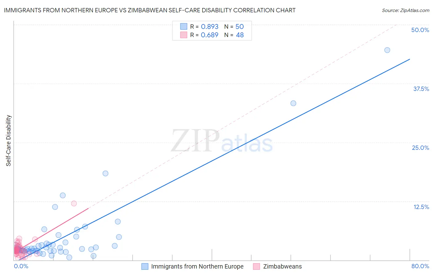 Immigrants from Northern Europe vs Zimbabwean Self-Care Disability