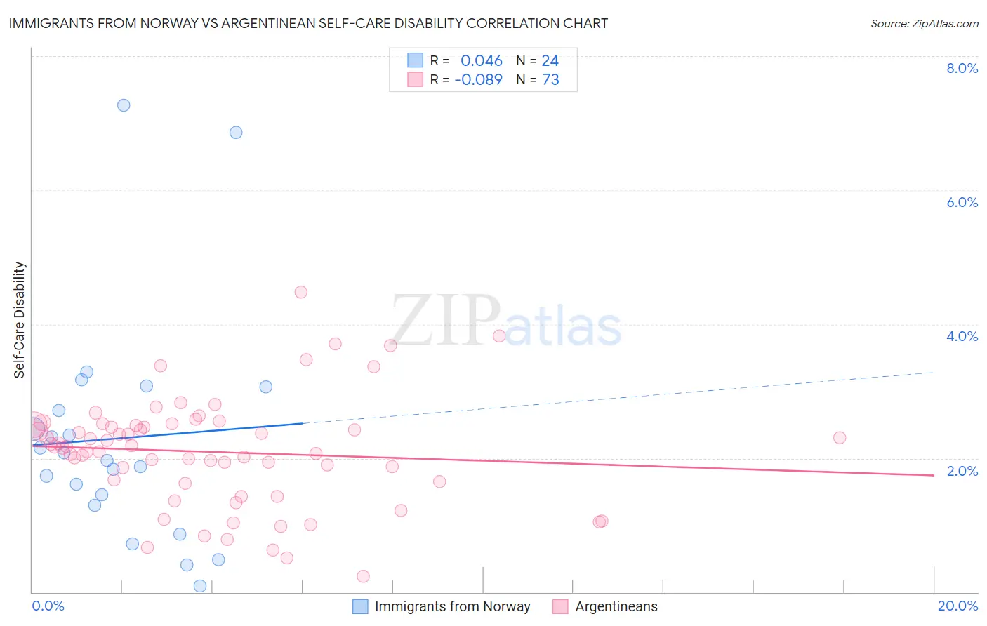 Immigrants from Norway vs Argentinean Self-Care Disability