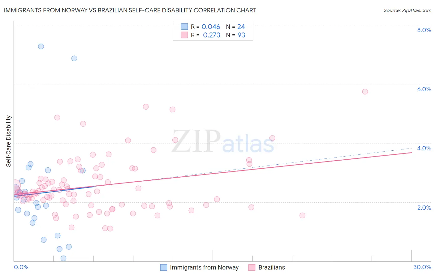 Immigrants from Norway vs Brazilian Self-Care Disability