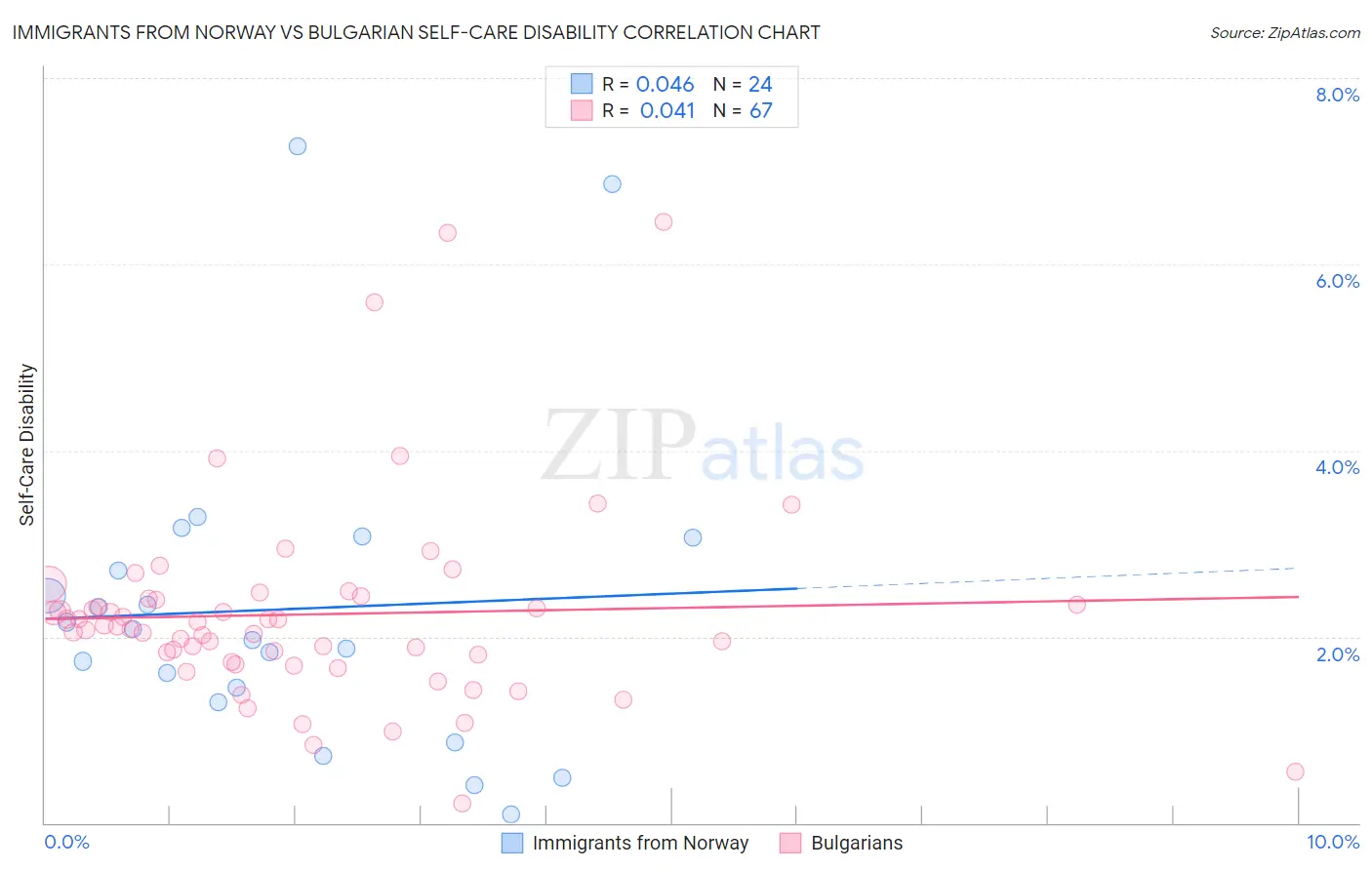 Immigrants from Norway vs Bulgarian Self-Care Disability