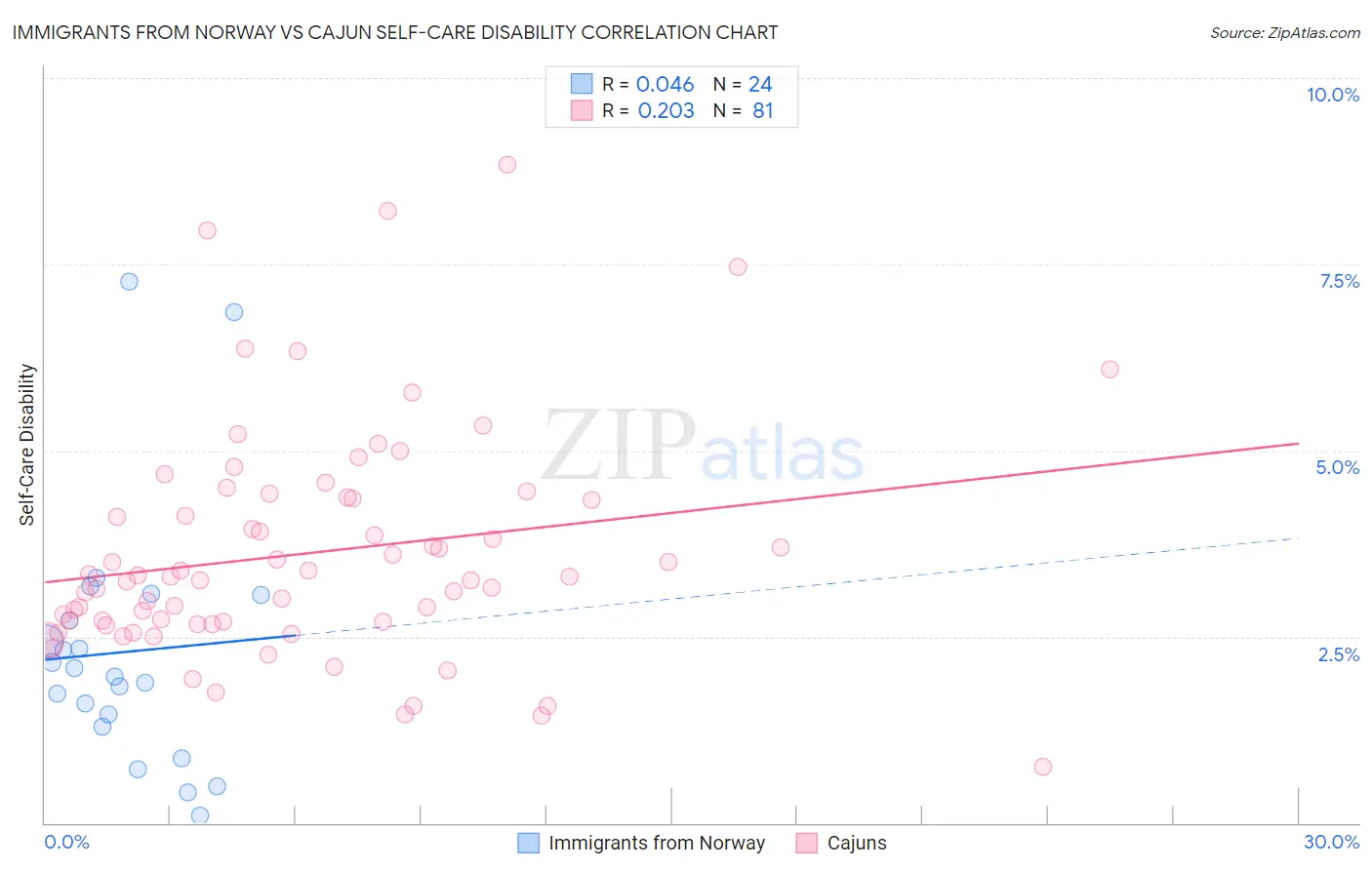 Immigrants from Norway vs Cajun Self-Care Disability