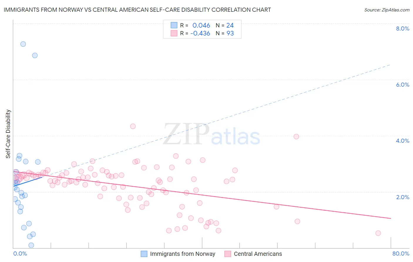 Immigrants from Norway vs Central American Self-Care Disability