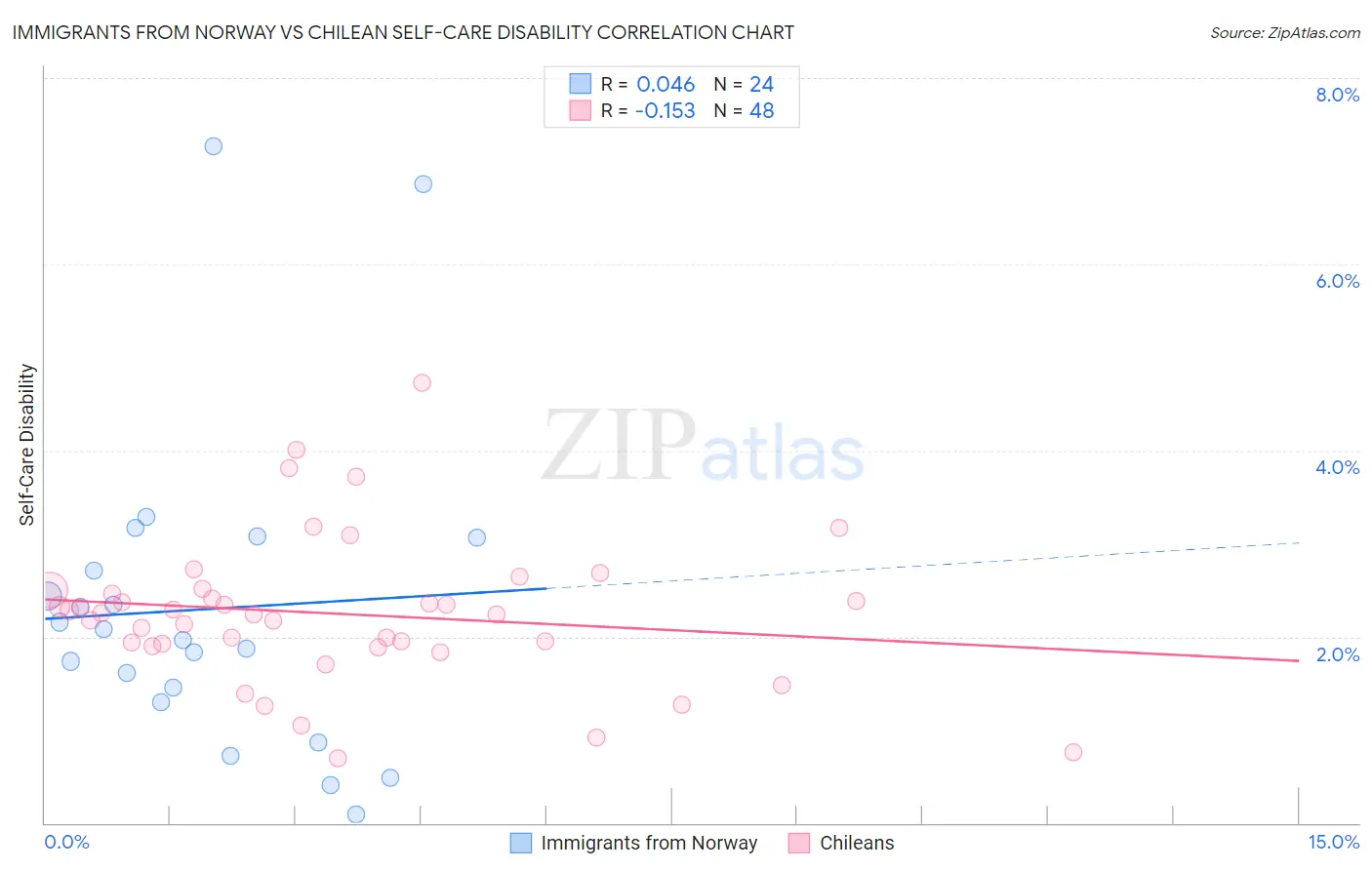Immigrants from Norway vs Chilean Self-Care Disability