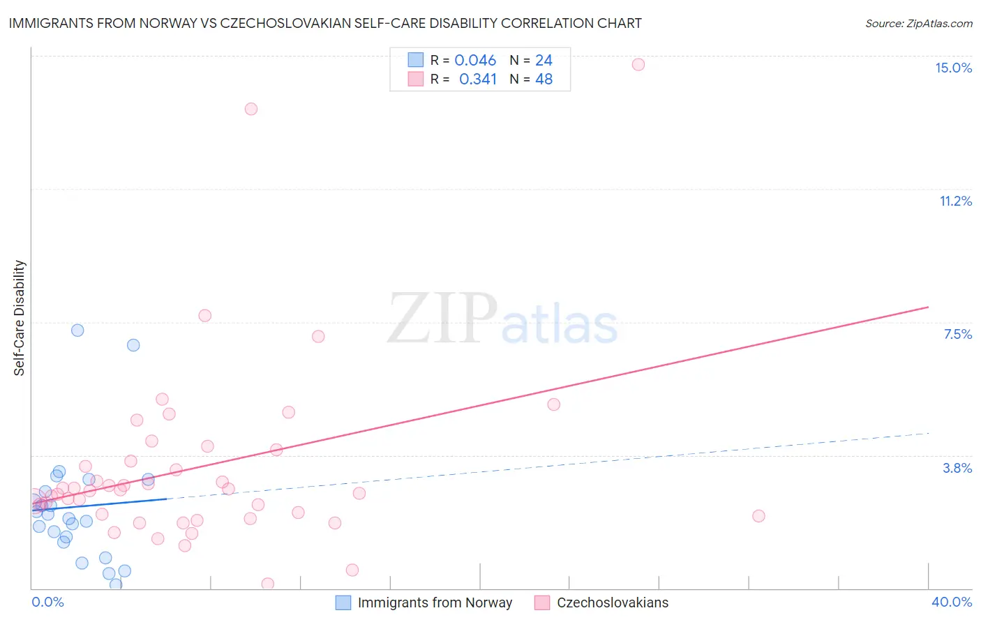 Immigrants from Norway vs Czechoslovakian Self-Care Disability