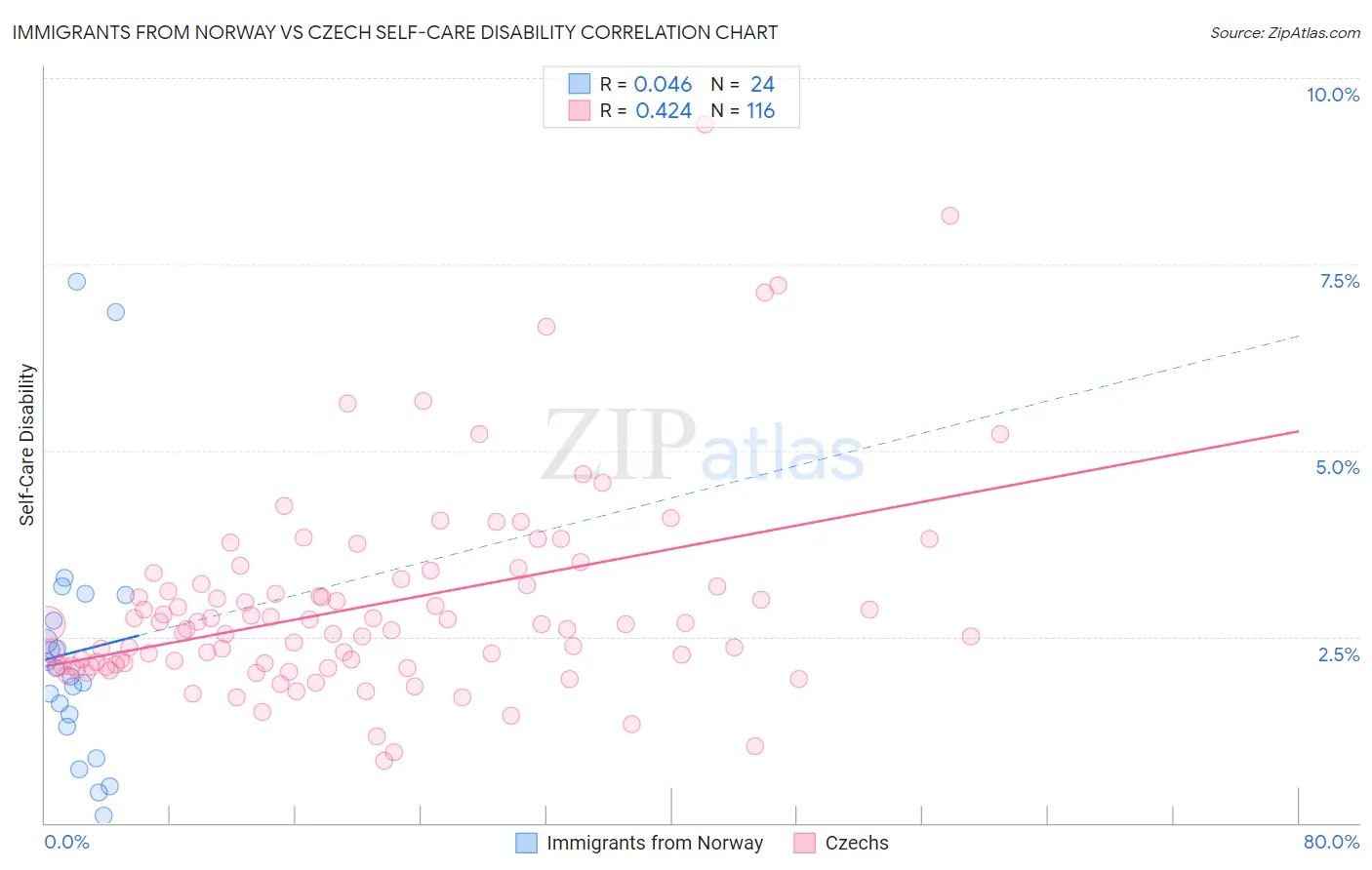 Immigrants from Norway vs Czech Self-Care Disability
