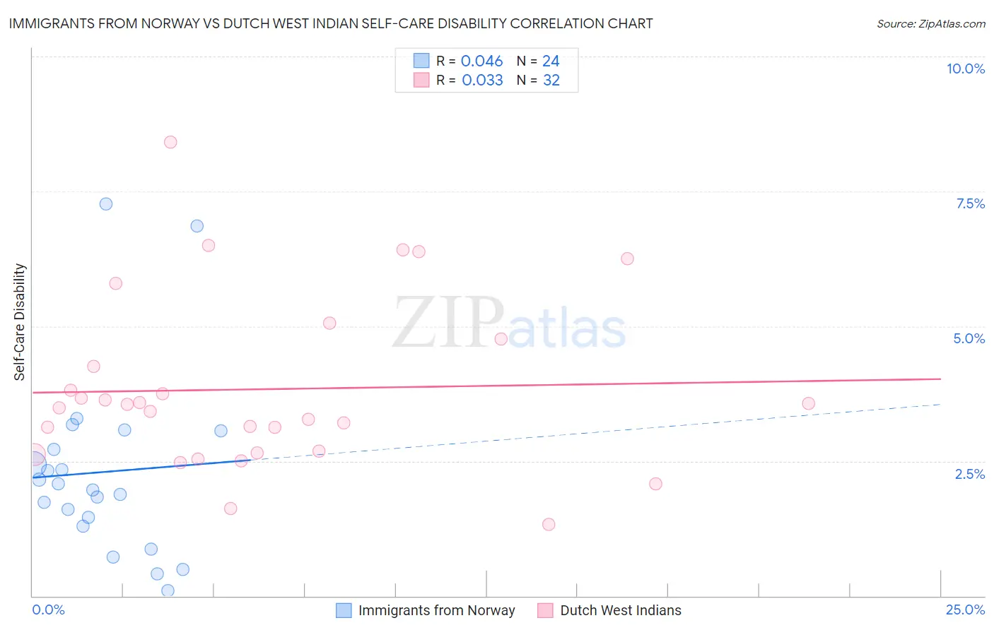 Immigrants from Norway vs Dutch West Indian Self-Care Disability