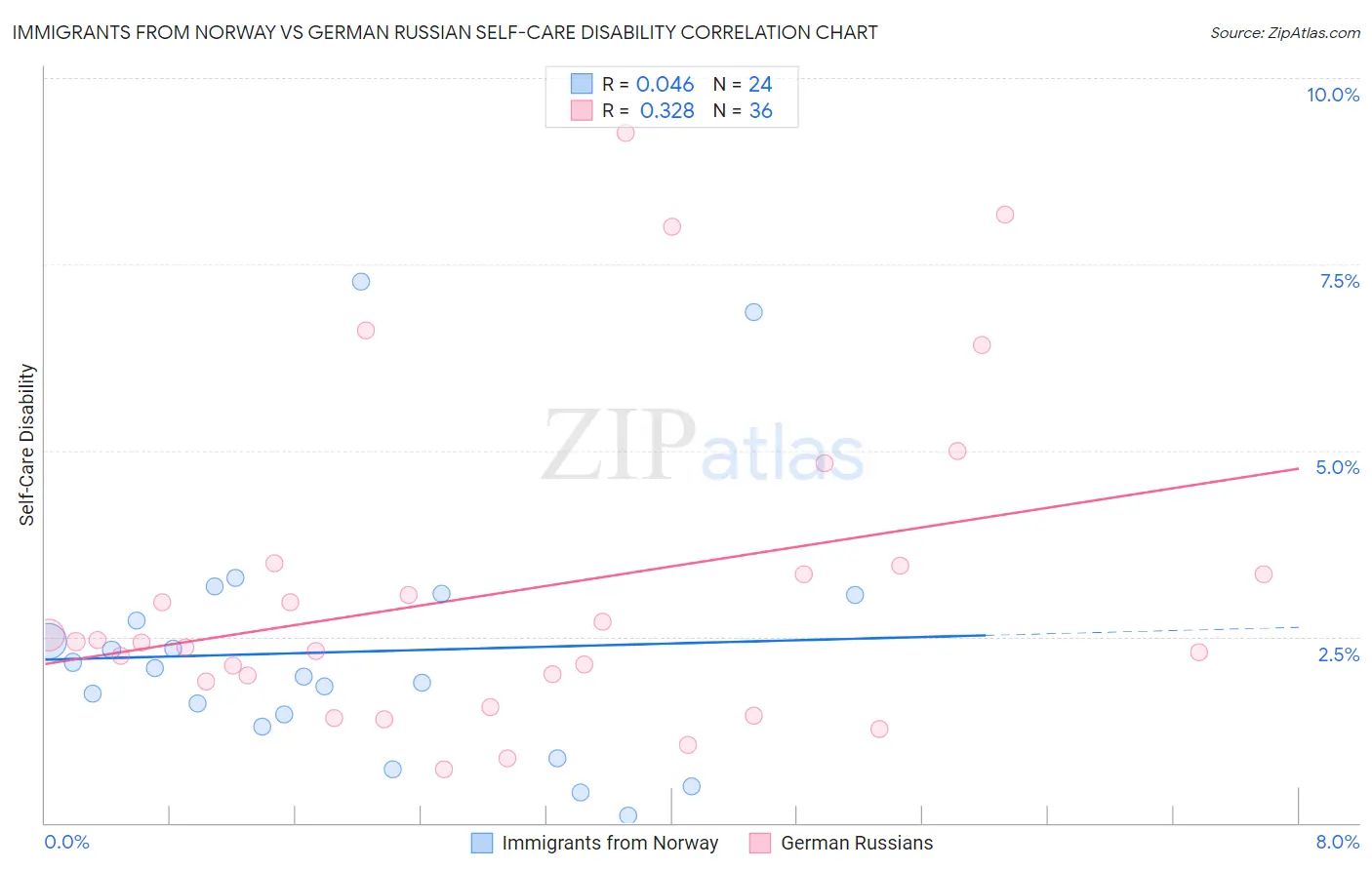 Immigrants from Norway vs German Russian Self-Care Disability