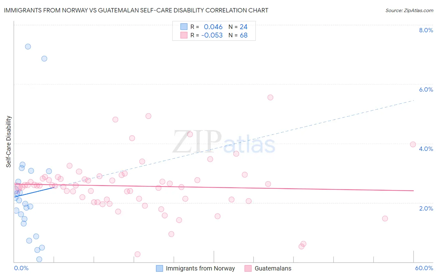 Immigrants from Norway vs Guatemalan Self-Care Disability