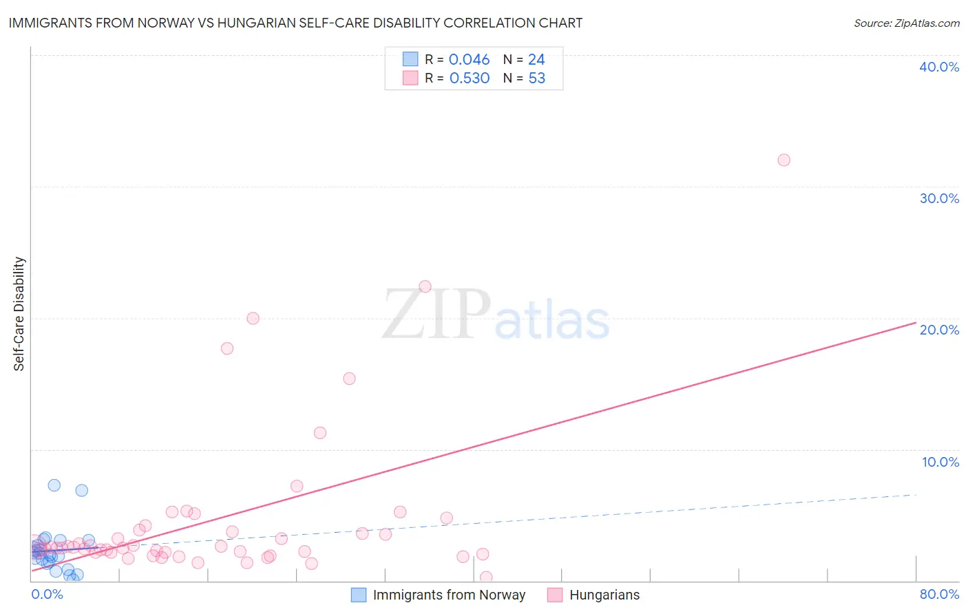 Immigrants from Norway vs Hungarian Self-Care Disability