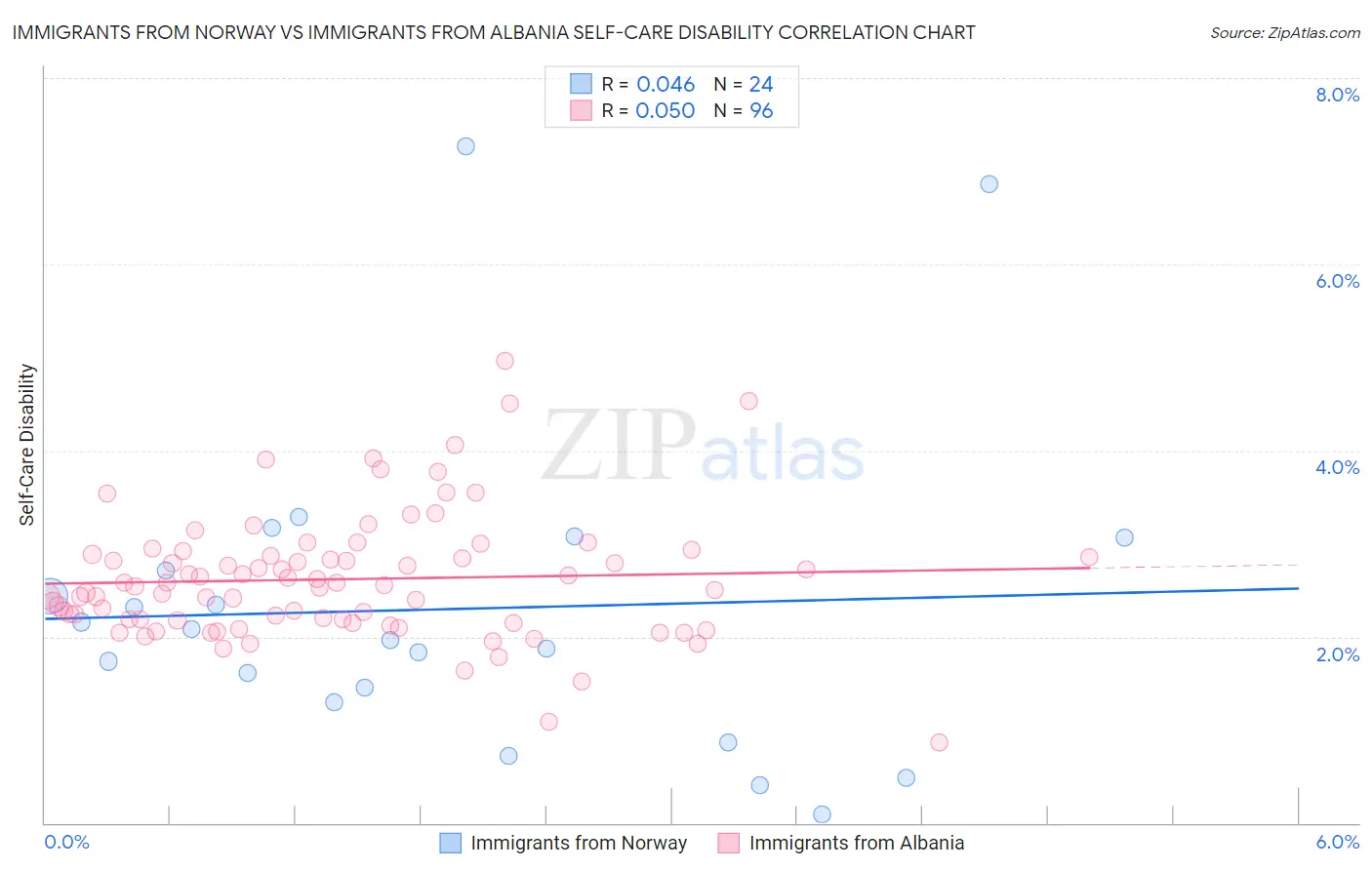 Immigrants from Norway vs Immigrants from Albania Self-Care Disability