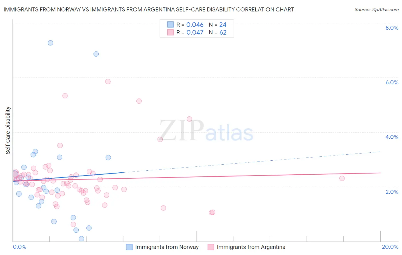 Immigrants from Norway vs Immigrants from Argentina Self-Care Disability