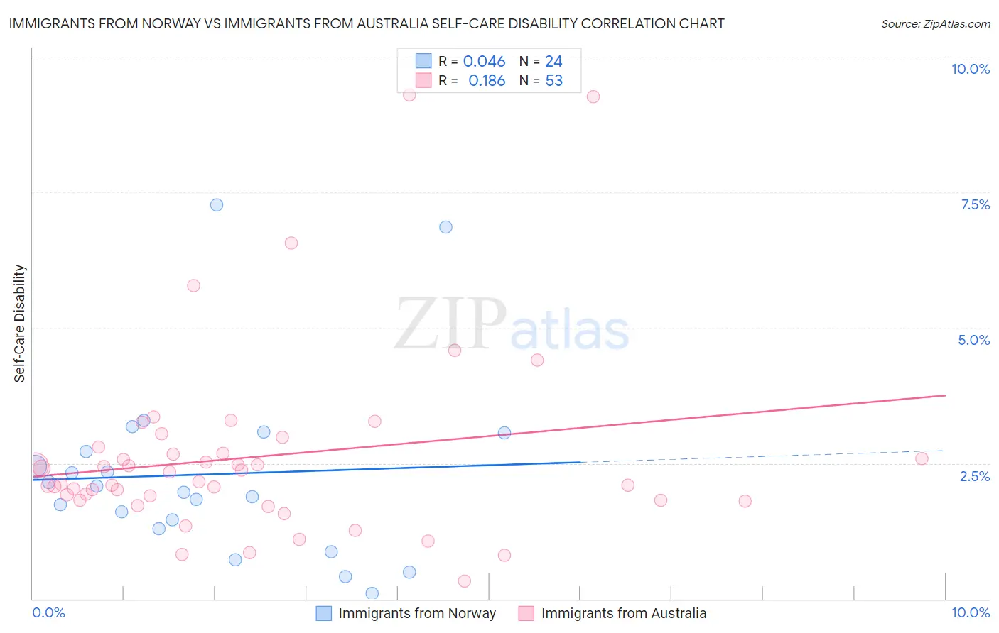 Immigrants from Norway vs Immigrants from Australia Self-Care Disability