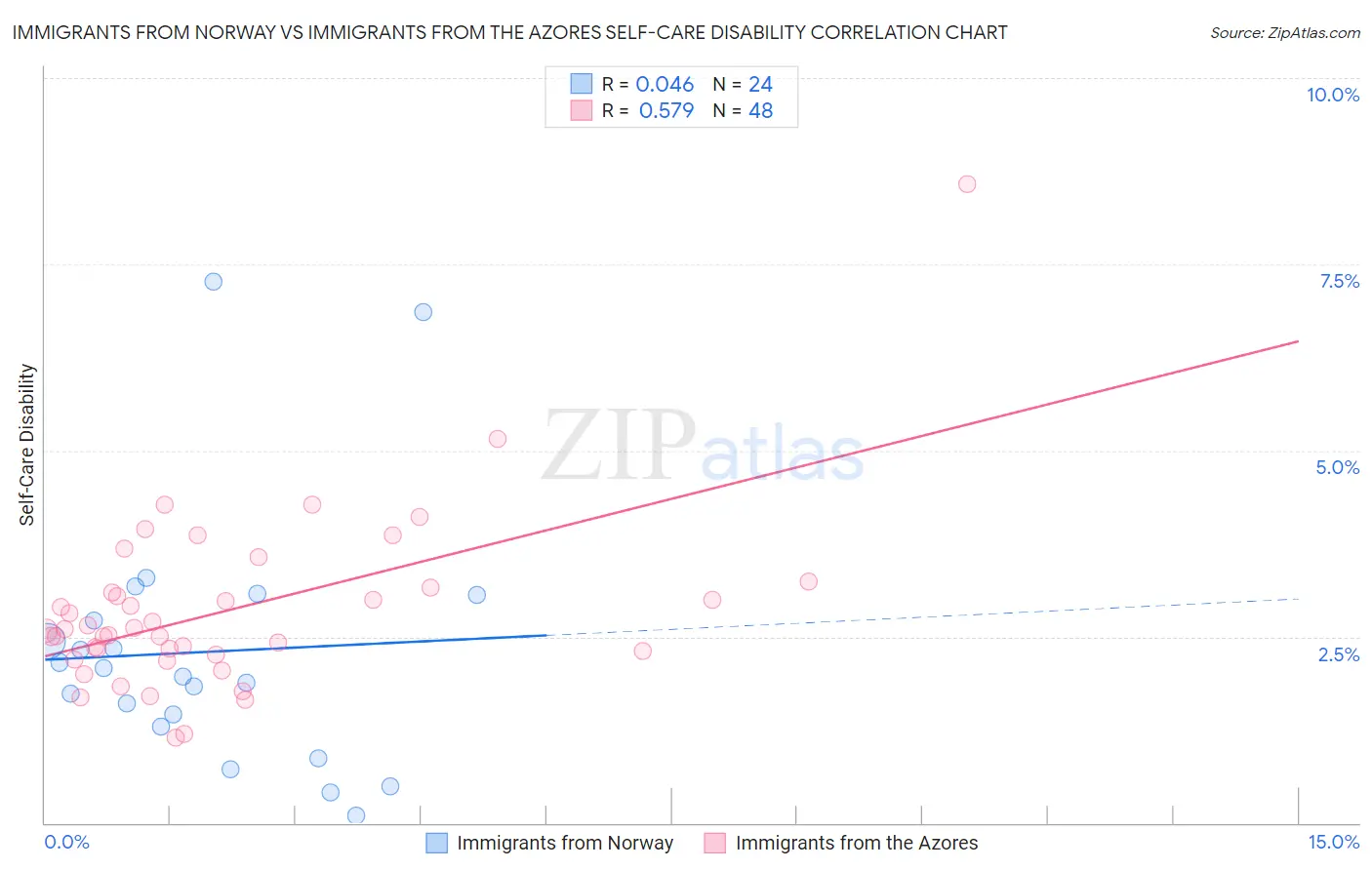 Immigrants from Norway vs Immigrants from the Azores Self-Care Disability