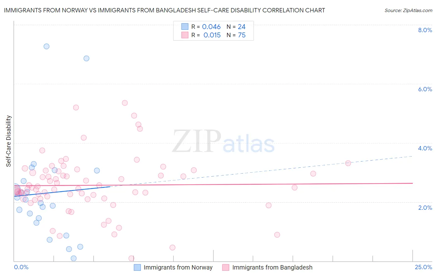 Immigrants from Norway vs Immigrants from Bangladesh Self-Care Disability