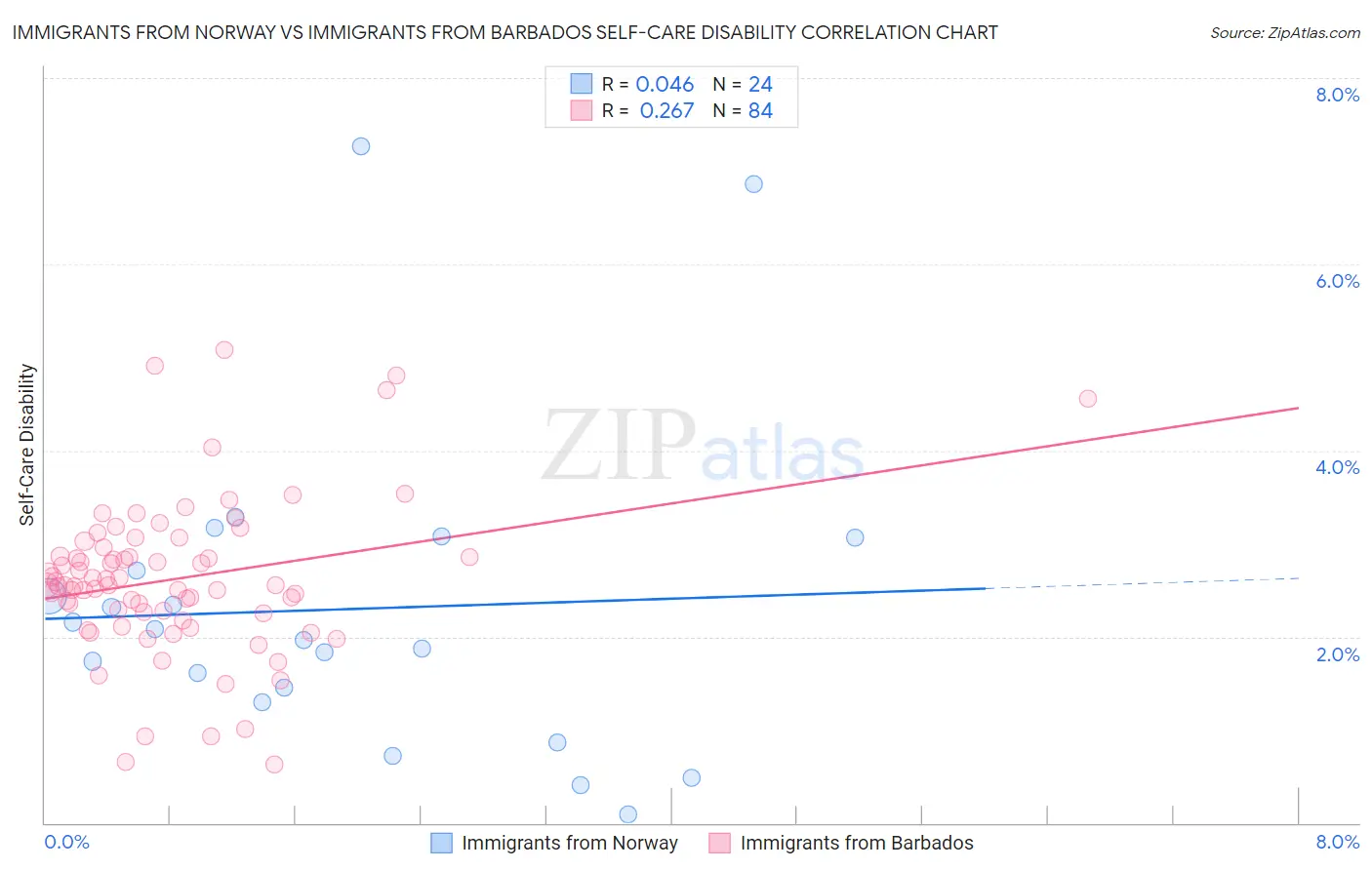 Immigrants from Norway vs Immigrants from Barbados Self-Care Disability