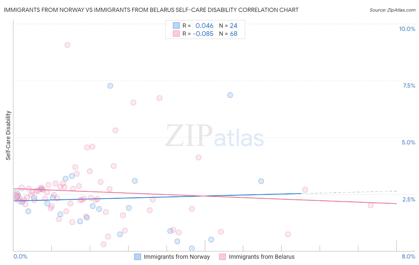 Immigrants from Norway vs Immigrants from Belarus Self-Care Disability
