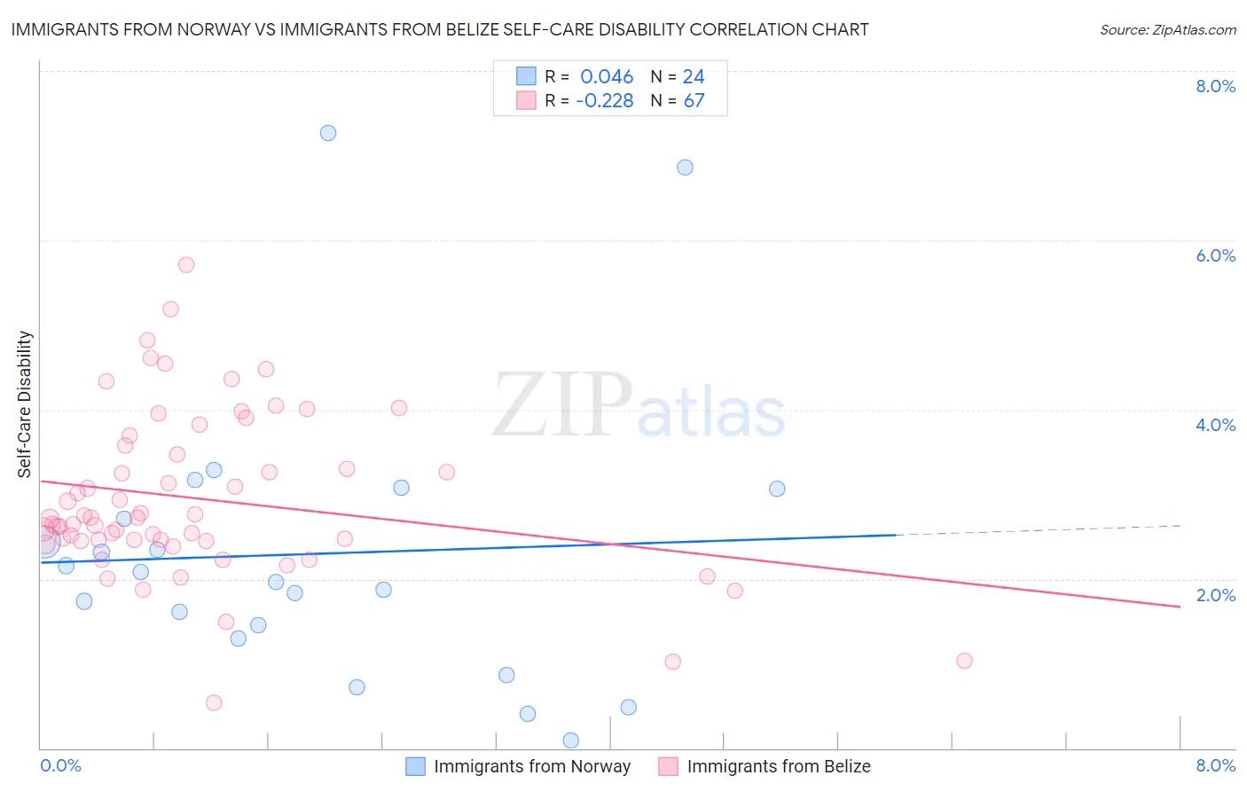 Immigrants from Norway vs Immigrants from Belize Self-Care Disability