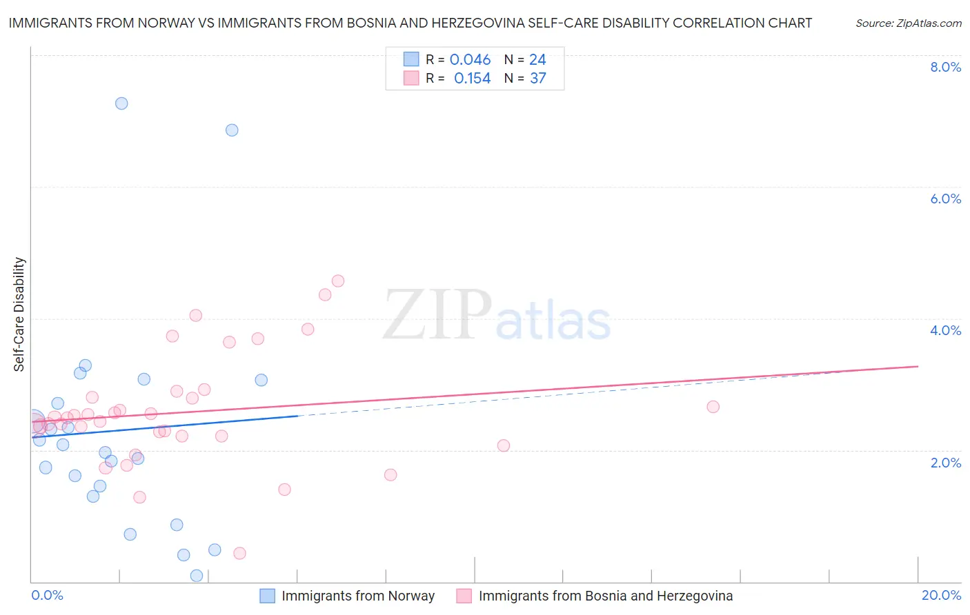 Immigrants from Norway vs Immigrants from Bosnia and Herzegovina Self-Care Disability