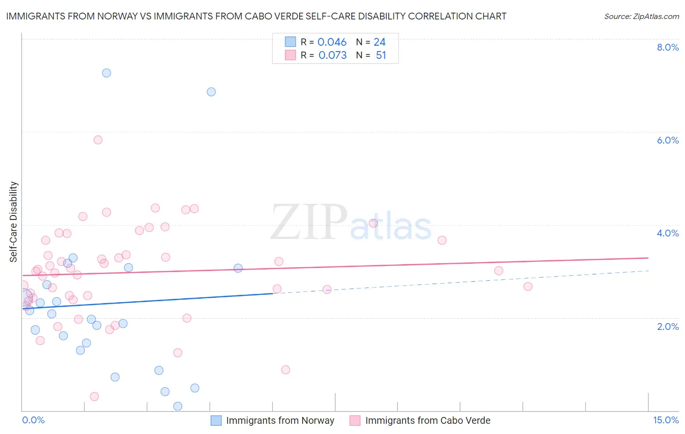 Immigrants from Norway vs Immigrants from Cabo Verde Self-Care Disability