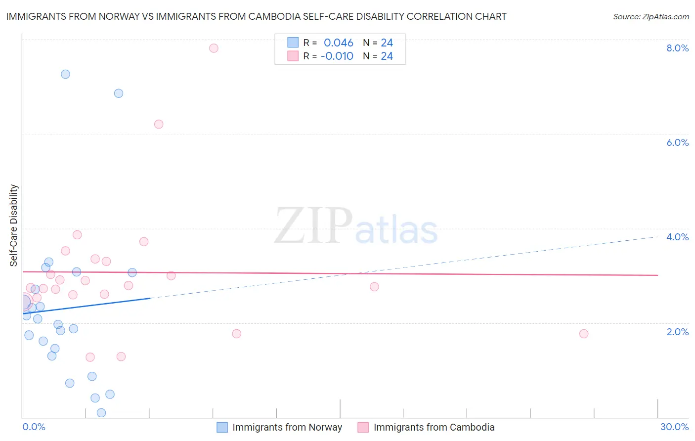 Immigrants from Norway vs Immigrants from Cambodia Self-Care Disability