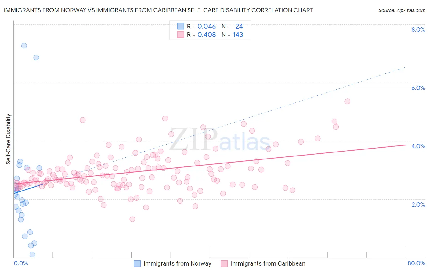 Immigrants from Norway vs Immigrants from Caribbean Self-Care Disability