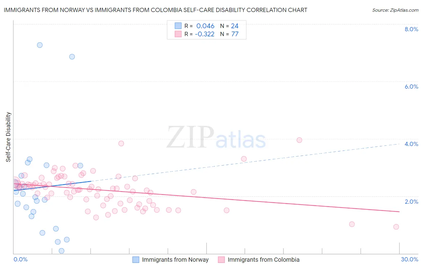 Immigrants from Norway vs Immigrants from Colombia Self-Care Disability