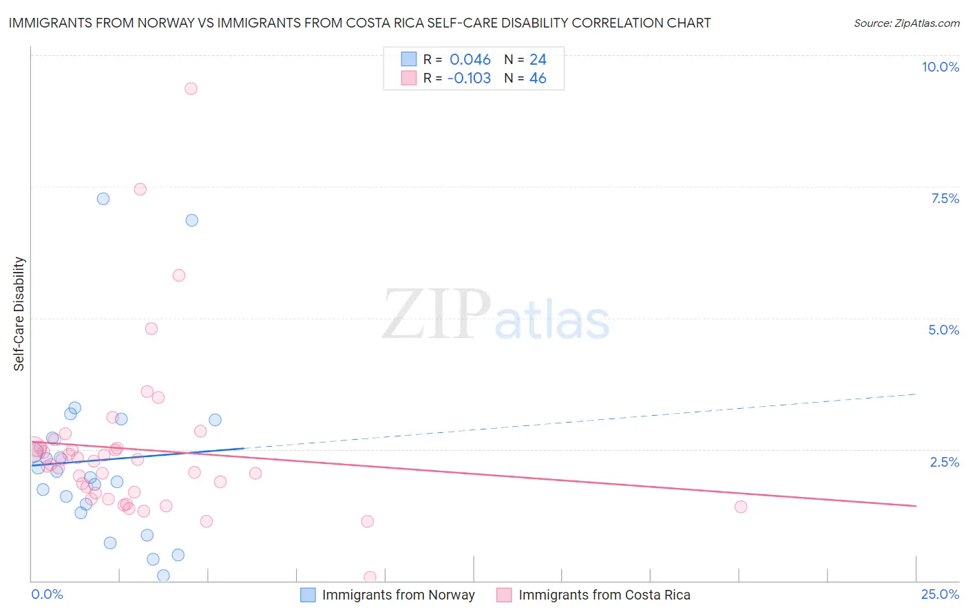 Immigrants from Norway vs Immigrants from Costa Rica Self-Care Disability