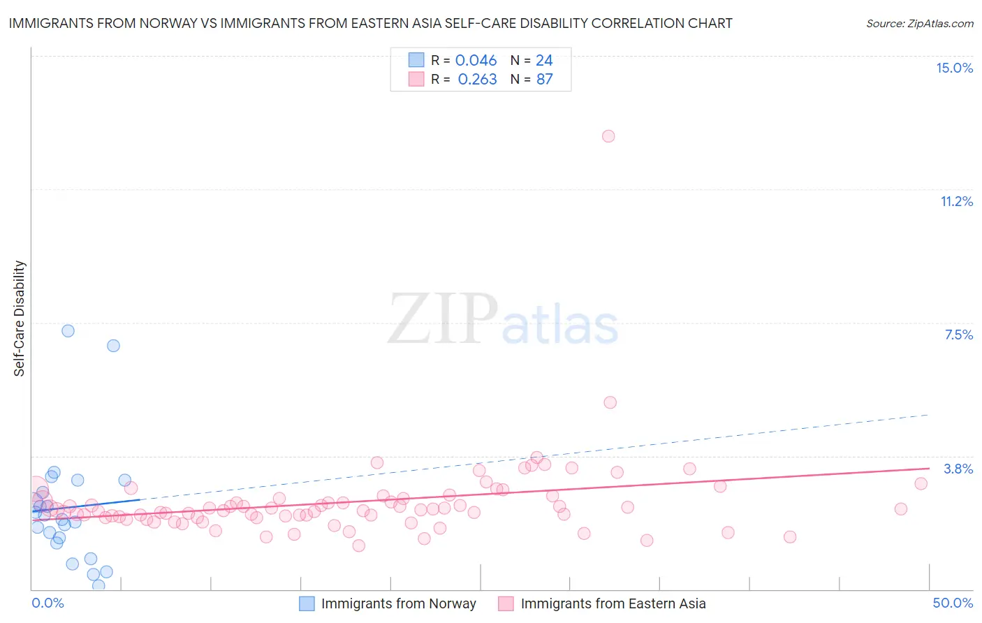 Immigrants from Norway vs Immigrants from Eastern Asia Self-Care Disability