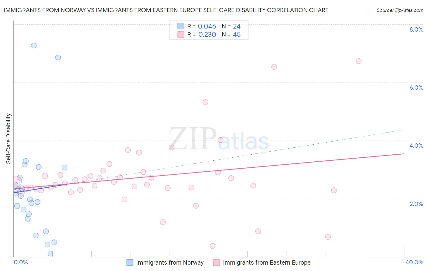 Immigrants from Norway vs Immigrants from Eastern Europe Self-Care Disability