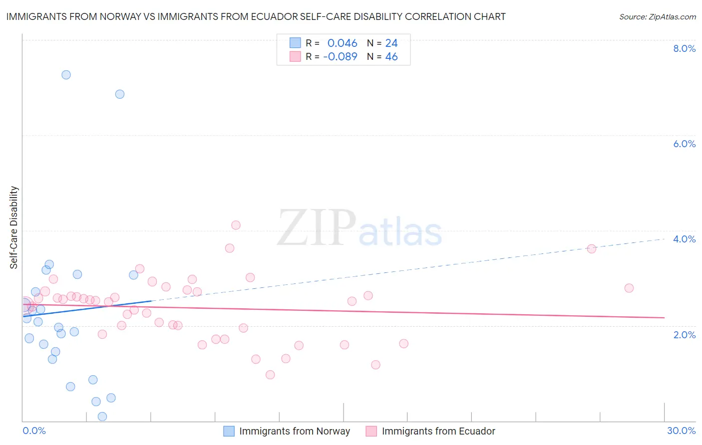 Immigrants from Norway vs Immigrants from Ecuador Self-Care Disability