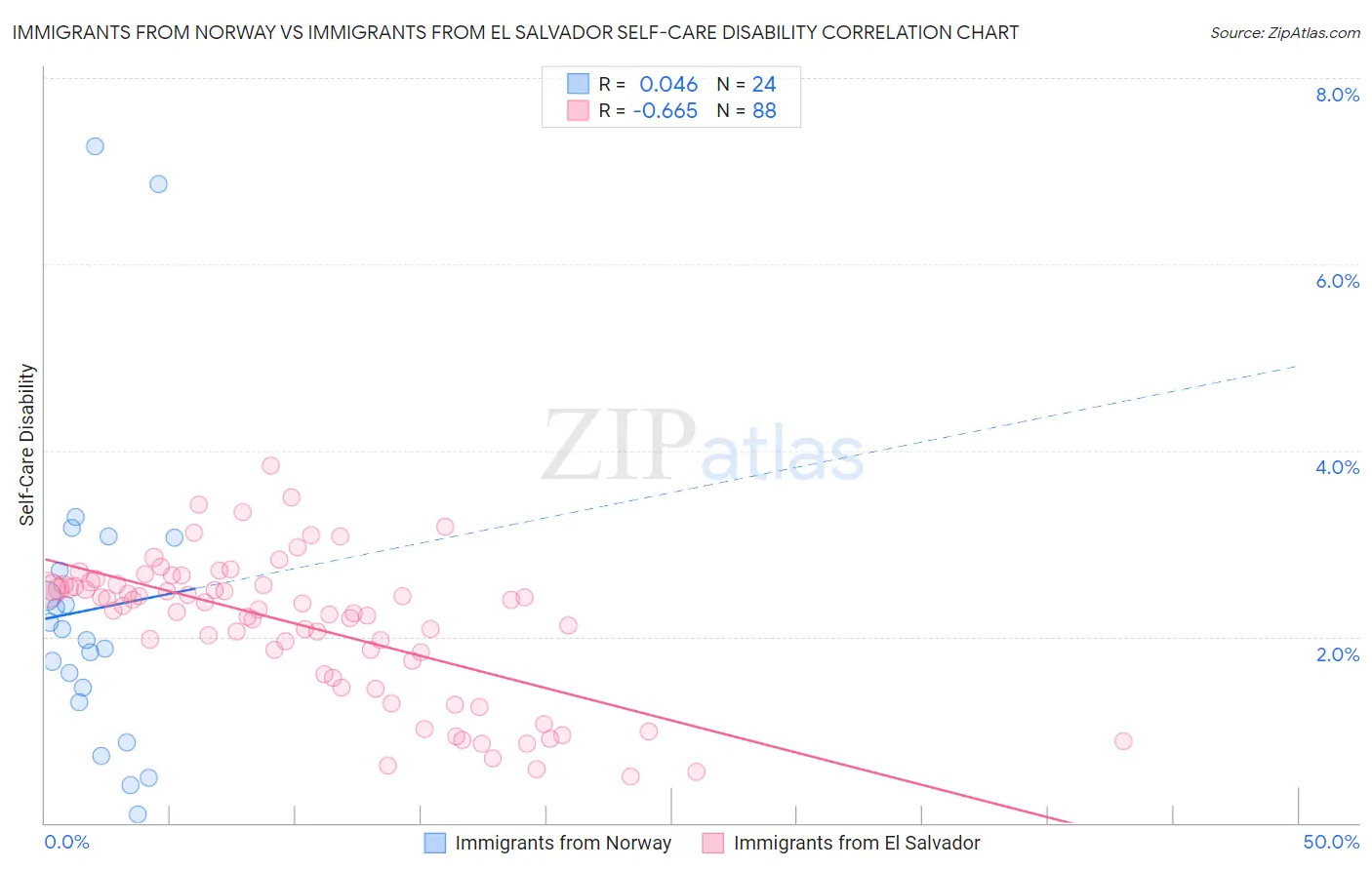 Immigrants from Norway vs Immigrants from El Salvador Self-Care Disability