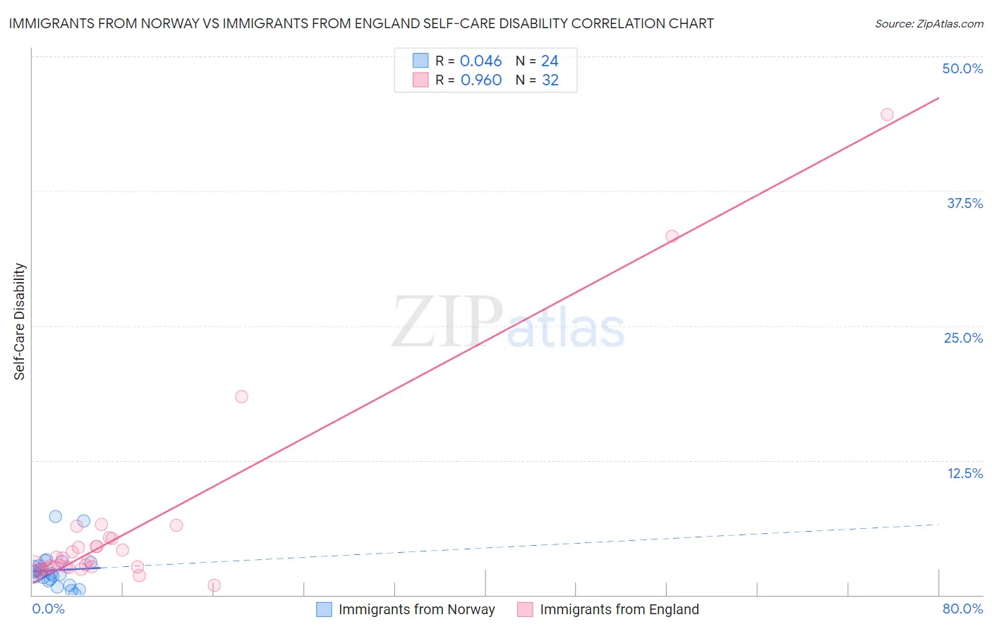 Immigrants from Norway vs Immigrants from England Self-Care Disability