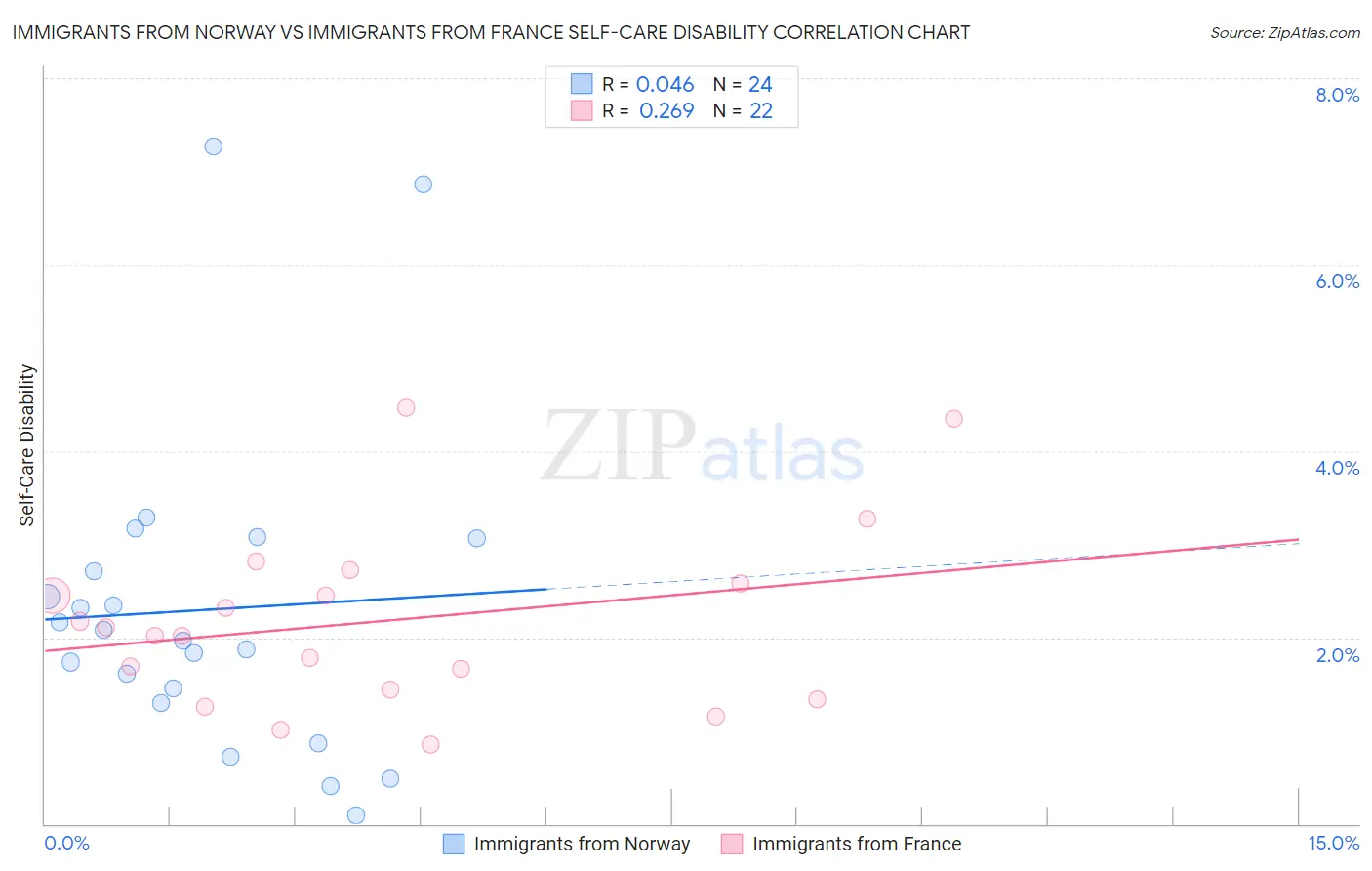 Immigrants from Norway vs Immigrants from France Self-Care Disability