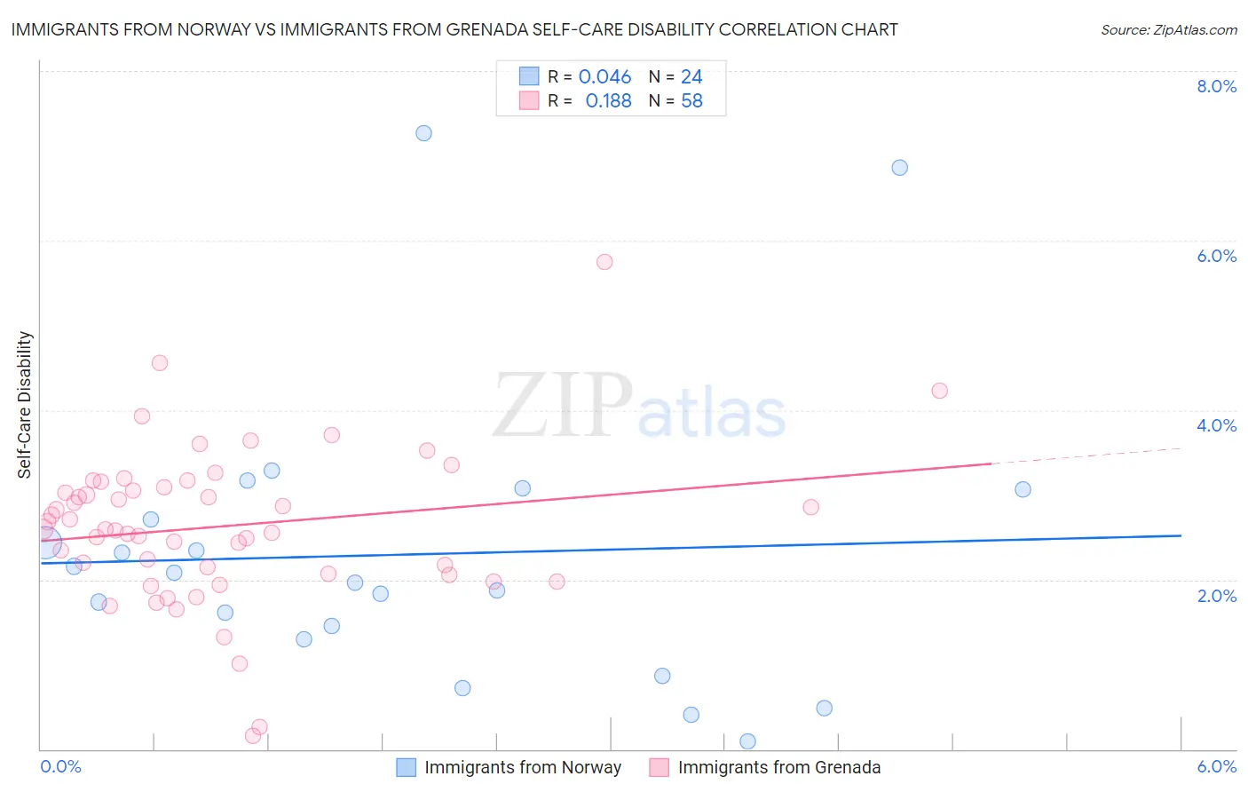 Immigrants from Norway vs Immigrants from Grenada Self-Care Disability