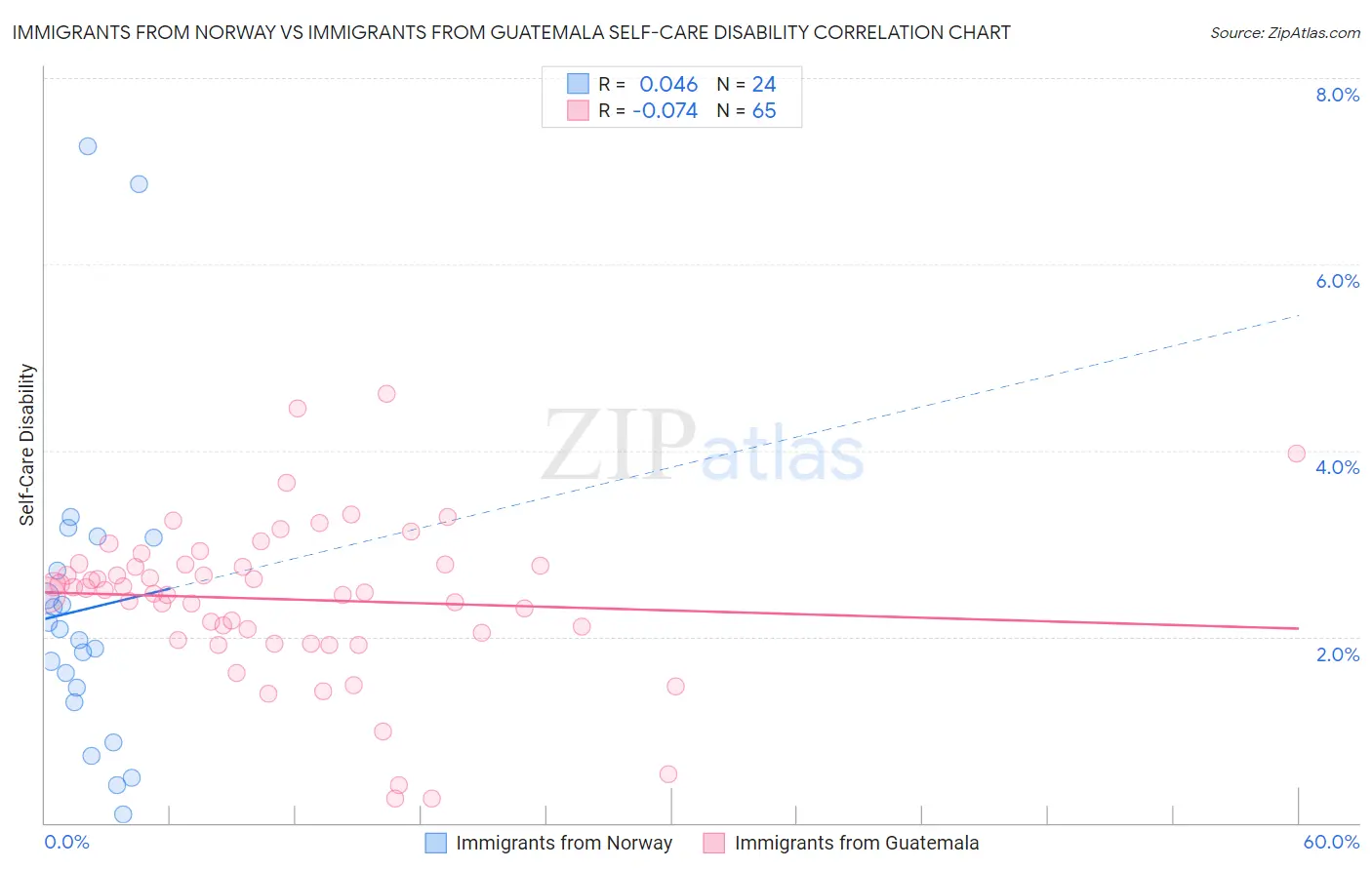 Immigrants from Norway vs Immigrants from Guatemala Self-Care Disability