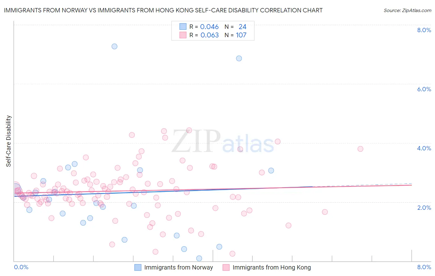 Immigrants from Norway vs Immigrants from Hong Kong Self-Care Disability