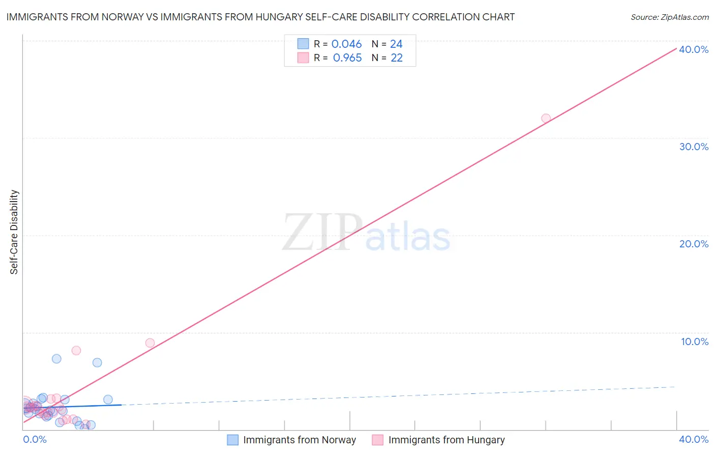 Immigrants from Norway vs Immigrants from Hungary Self-Care Disability