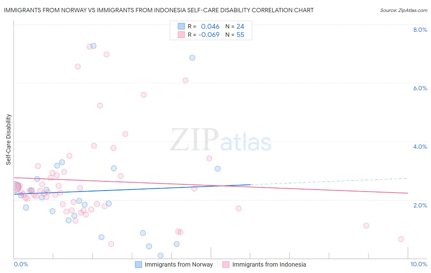 Immigrants from Norway vs Immigrants from Indonesia Self-Care Disability