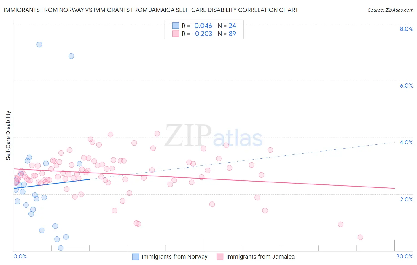 Immigrants from Norway vs Immigrants from Jamaica Self-Care Disability