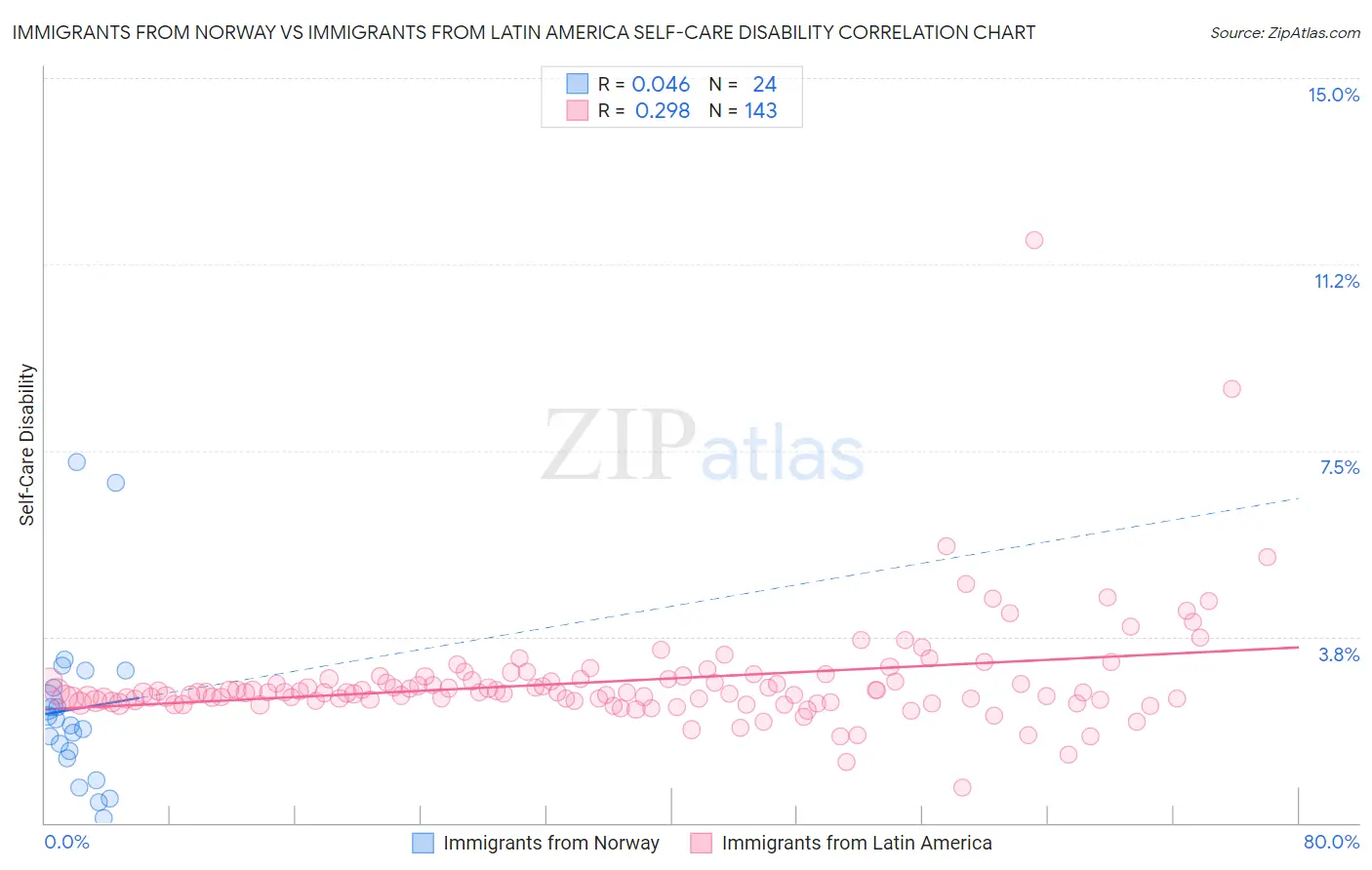 Immigrants from Norway vs Immigrants from Latin America Self-Care Disability