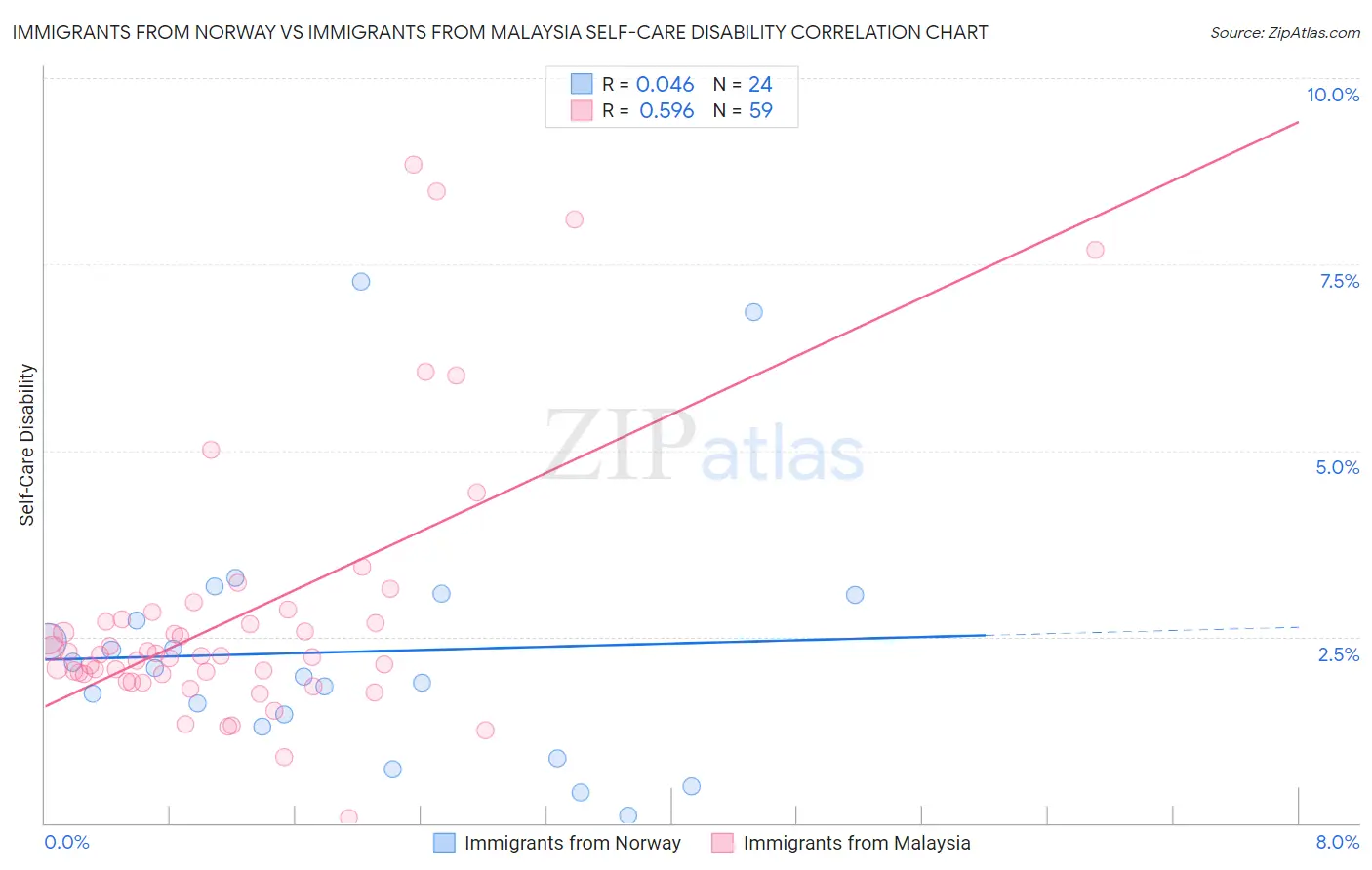 Immigrants from Norway vs Immigrants from Malaysia Self-Care Disability