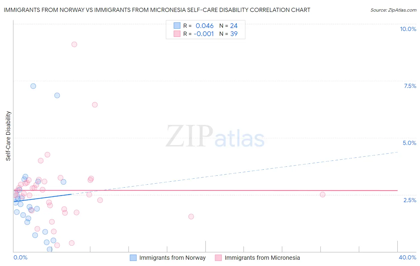 Immigrants from Norway vs Immigrants from Micronesia Self-Care Disability