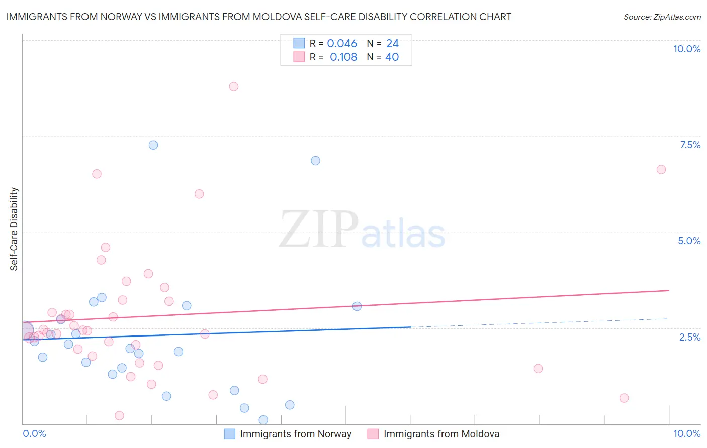 Immigrants from Norway vs Immigrants from Moldova Self-Care Disability