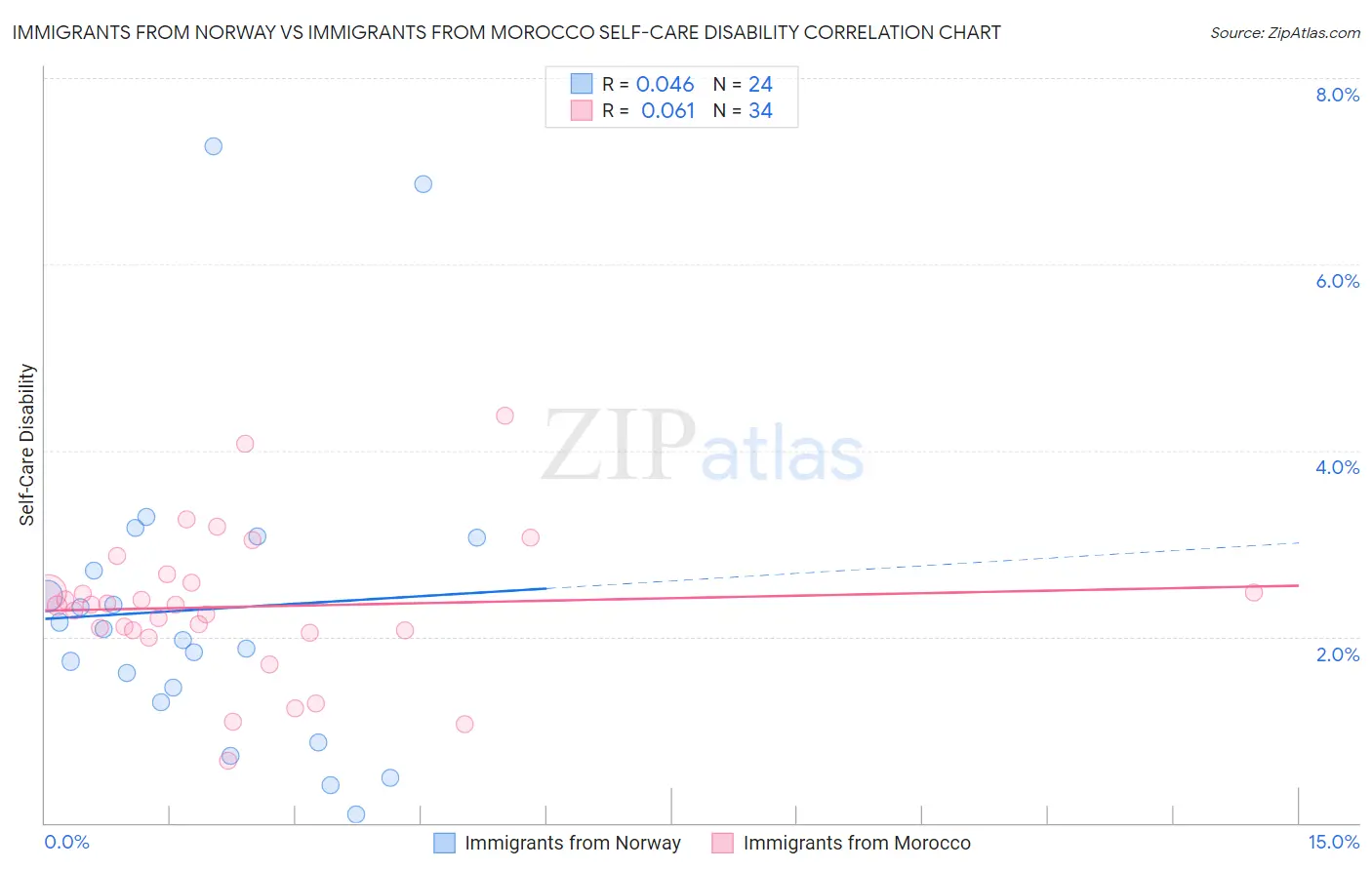 Immigrants from Norway vs Immigrants from Morocco Self-Care Disability